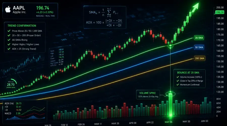 The Ultimate Trend Following Guide: 14 Systems to Trade Pullbacks with Edge