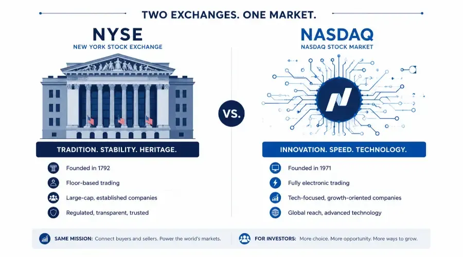 Stock Exchanges Explained: NYSE vs. NASDAQ for New Investors