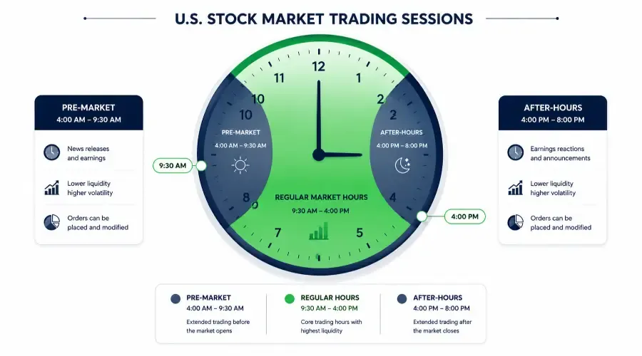 Understanding Market Hours: Managing Regular Sessions and Overnight Gaps