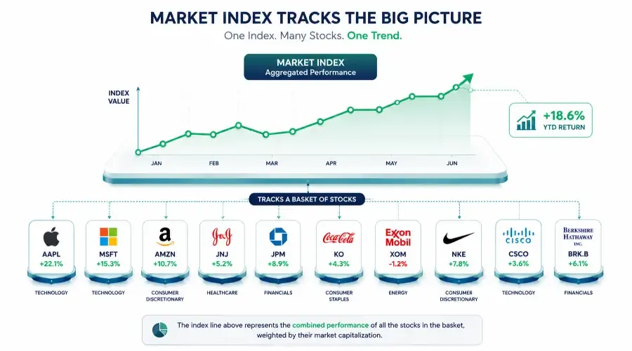 What Are Stock Market Indices? How to Read “The Market’s” Report Card