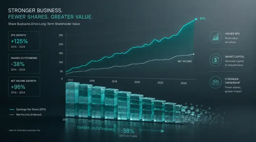 Stock Buybacks Explained: How Share Repurchases Impact Value
