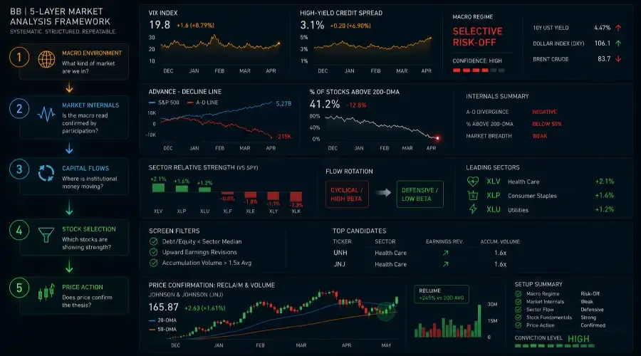 The Daily Market Analysis Framework: How to Integrate Macro, Internals, and Price Action