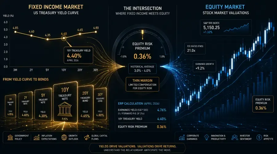 Bond Yields vs Stock Market: What Every Trader Must Know (2026 Guide)