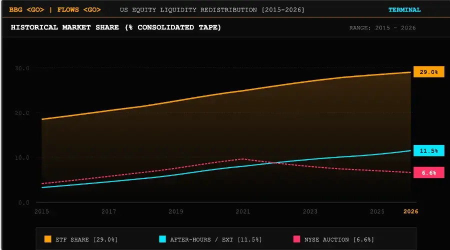 The Closing Auction Is No Longer the Center of Gravity: How Liquidity Is Redistributing Across ETFs, Dark Venues, and Overnight Sessions