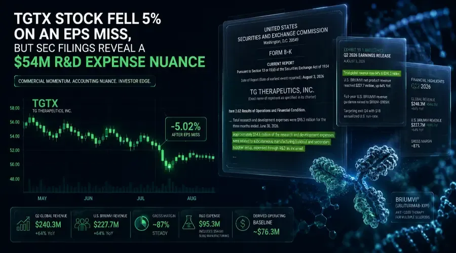 TGTX Stock Fell 5% on an EPS Miss, But SEC Filings Reveal a $54M R&D Expense Nuance