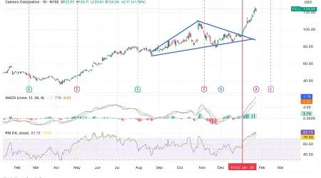 Cameco (CCJ) Volume Breakout: Conviction Rally or Short-Term Exhaustion?