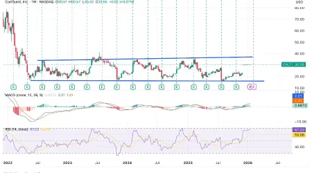 Confluent (CFLT) Volume Breakout: Cloud Conviction or Sector Rotation?