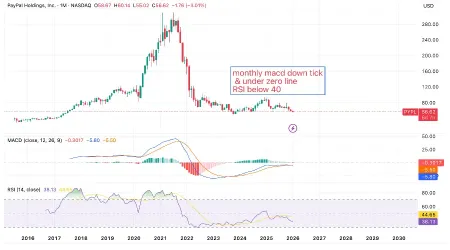 PayPal (PYPL) Volume Surge: Institutional Rotation or Real Accumulation?