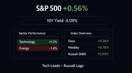 S&P 500 Extends Gains as Strong Data and Fed Minutes Reinforce Risk-On Tone
