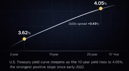 Understanding the Yield Curve: Why the 10-Year Treasury at 4.05% Matters for Equity Markets