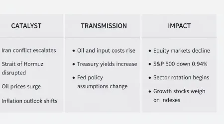 S&P 500 Declines as Oil Shock From Iran Conflict Reprices Inflation and Treasury Yields