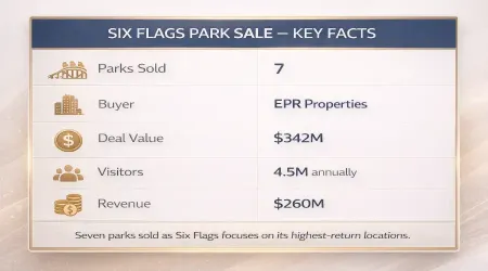 Six Flags Sells Seven Parks to EPR as Real Estate Strategy Reshapes the Amusement Industry