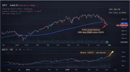 The Energy Shock Deepens: VIX 27, Yields Spike, Equities Test Lows - Week of Mar 16-20