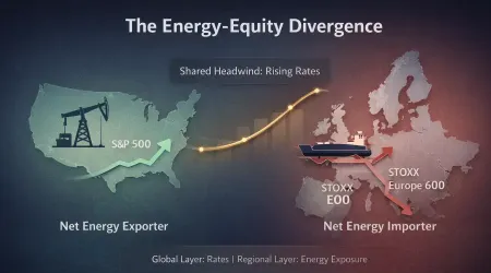 US Stocks Outperform Global Markets as Energy Exposure Shapes Equity Performance