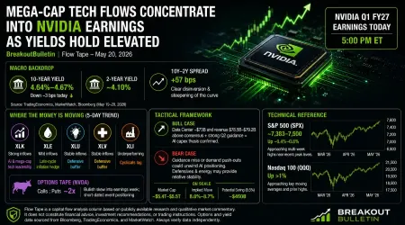 Mega-Cap Tech Flows Concentrate Into NVIDIA Earnings as Yields Hold Elevated