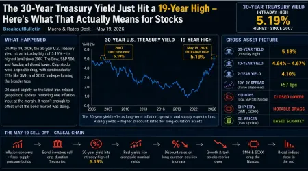 The 30-Year Treasury Yield Just Hit a 19-Year High – Here's What That Actually Means for Stocks
