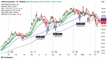 Tracking the Macro Trend: Navigating the 3-Tier Structure with NVDA