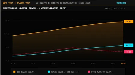 The Closing Auction Is No Longer the Center of Gravity: How Liquidity Is Redistributing Across ETFs, Dark Venues, and Overnight Sessions